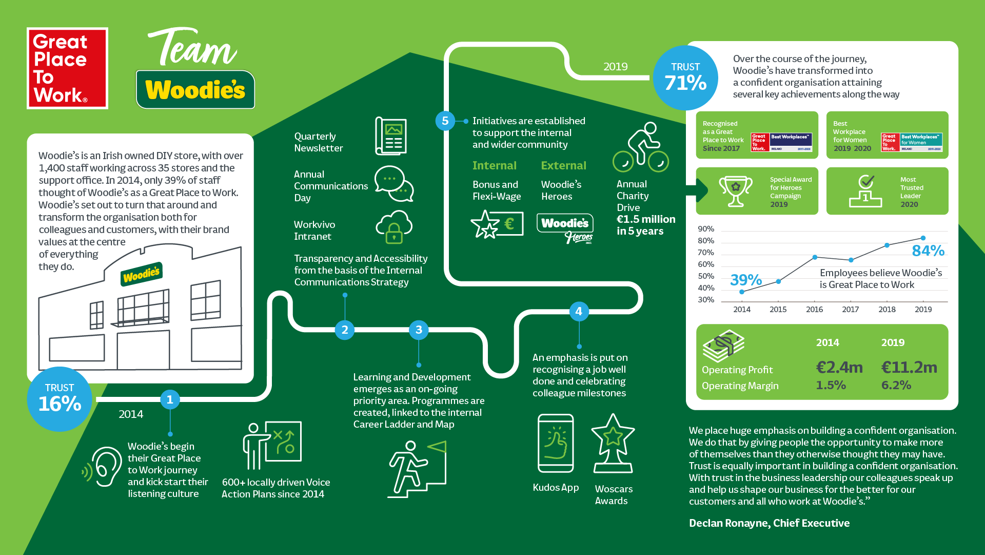 	On display is a map explaining Woodie’s Great Place to Work Journey.